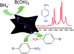 Graphical abstract: Controlled growth of concave gold nanobars with high surface-enhanced Raman-scattering and excellent catalytic activities