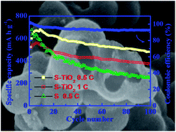 Graphical abstract: Enhanced cycling performance and electrochemical reversibility of a novel sulfur-impregnated mesoporous hollow TiO2 sphere cathode for advanced Li–S batteries