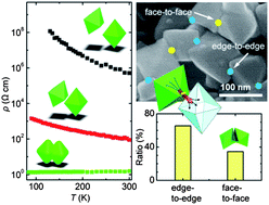 Graphical abstract: Nanocrystal shape and nanojunction effects on electron transport in nanocrystal-assembled bulks