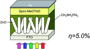 Graphical abstract: Efficient and stable CH3NH3PbI3-sensitized ZnO nanorod array solid-state solar cells