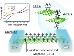 Graphical abstract: Metallicity retained by covalent functionalization of graphene with phenyl groups
