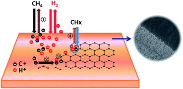 Graphical abstract: Hydrogen-induced effects on the CVD growth of high-quality graphene structures