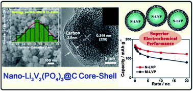 Graphical abstract: Li3V2(PO4)3@C core–shell nanocomposite as a superior cathode material for lithium-ion batteries