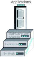 Graphical abstract: Advances in nanosized zeolites