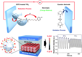 Graphical abstract: Electrofluorescence switching of tetrazine-modified TiO2 nanoparticles