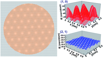 Graphical abstract: Interaction between graphene layers and the mechanisms of graphite's superlubricity and self-retraction