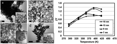 Graphical abstract: Thermoelectric performance of PbSe quantum dot films