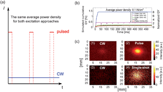 Graphical abstract: Deep tissue optical imaging of upconverting nanoparticles enabled by exploiting higher intrinsic quantum yield through use of millisecond single pulse excitation with high peak power