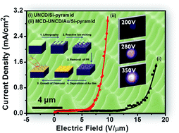 Graphical abstract: Enhancing the plasma illumination behaviour of microplasma devices using microcrystalline/ultra-nanocrystalline hybrid diamond materials as cathodes