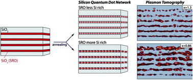 Graphical abstract: Three-dimensional imaging for precise structural control of Si quantum dot networks for all-Si solar cells