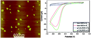 Graphical abstract: Ultrathin graphitic carbon nitride nanosheets: a low-cost, green, and highly efficient electrocatalyst toward the reduction of hydrogen peroxide and its glucose biosensing application