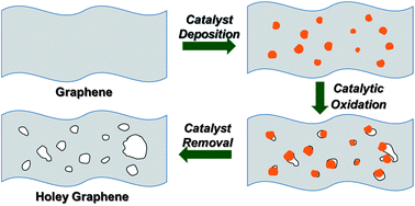 Graphical abstract: Bulk preparation of holey graphene via controlled catalytic oxidation