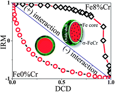 Graphical abstract: Watermelon-like iron nanoparticles: Cr doping effect on magnetism and magnetization interaction reversal