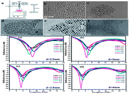 Graphical abstract: Microwave absorption enhancement, magnetic coupling and ab initio electronic structure of monodispersed (Mn1−xCox)3O4 nanoparticles