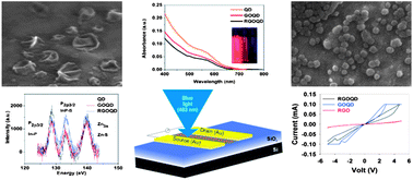 Graphical abstract: InP/ZnS–graphene oxide and reduced graphene oxide nanocomposites as fascinating materials for potential optoelectronic applications