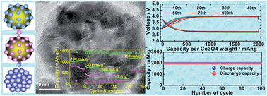 Graphical abstract: Assembling metal oxide nanocrystals into dense, hollow, porous nanoparticles for lithium-ion and lithium–oxygen battery application