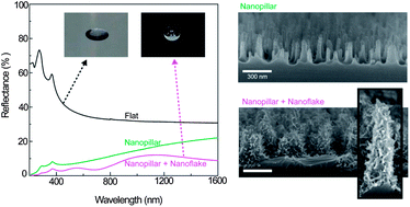 Graphical abstract: Hierarchical structures of AlOOH nanoflakes nested on Si nanopillars with anti-reflectance and superhydrophobicity