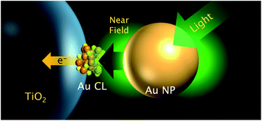 Graphical abstract: Gold cluster–nanoparticle diad systems for plasmonic enhancement of photosensitization