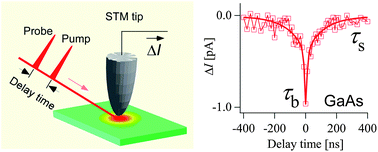 Graphical abstract: Bases for time-resolved probing of transient carrier dynamics by optical pump–probe scanning tunneling microscopy