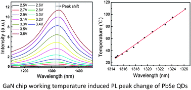 Graphical abstract: Real-time and on-chip surface temperature sensing of GaN LED chips using PbSe quantum dots
