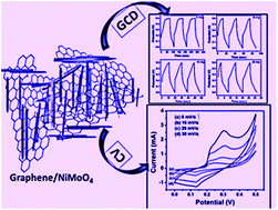 Graphical abstract: Synthesis, characterization and electrochemical performance of graphene decorated with 1D NiMoO4·nH2O nanorods