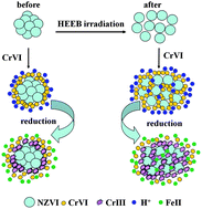 Graphical abstract: Reduction of aqueous Crvi using nanoscale zero-valent iron dispersed by high energy electron beam irradiation