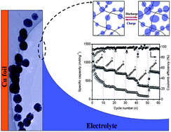 Graphical abstract: Co3O4–carbon nanotube heterostructures with bead-on-string architecture for enhanced lithium storage performance