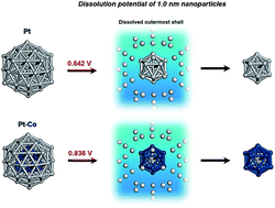 Graphical abstract: First principles computational study on the electrochemical stability of Pt–Co nanocatalysts