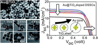 Graphical abstract: The influence of shell thickness of Au@TiO2 core–shell nanoparticles on the plasmonic enhancement effect in dye-sensitized solar cells