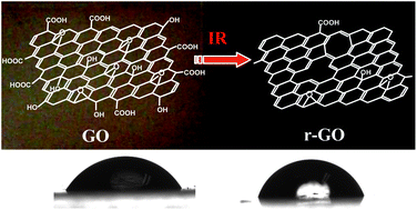 Graphical abstract: Preparation of reduced graphene oxide by infrared irradiation induced photothermal reduction