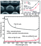 Graphical abstract: Biomimetic artificial Si compound eye surface structures with broadband and wide-angle antireflection properties for Si-based optoelectronic applications