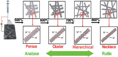 Graphical abstract: Improved lithium storage properties of electrospun TiO2 with tunable morphology: from porous anatase to necklace rutile