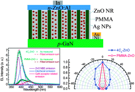 Graphical abstract: Enhanced ultraviolet emission and improved spatial distribution uniformity of ZnO nanorod array light-emitting diodes via Ag nanoparticles decoration