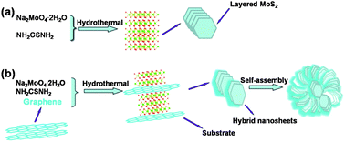 Graphical abstract: Synthesis of rGO-supported layered MoS2 for high-performance rechargeable Mg batteries