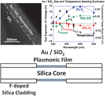 Graphical abstract: Plasmonic nanocomposite thin film enabled fiber optic sensors for simultaneous gas and temperature sensing at extreme temperatures