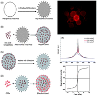 Graphical abstract: Lasing and magnetic microbeads loaded with colloidal quantum dots and iron oxide nanocrystals
