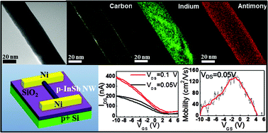 Graphical abstract: Carbon doping of InSb nanowires for high-performance p-channel field-effect-transistors
