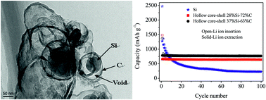 Graphical abstract: Hollow core–shell structured Si/C nanocomposites as high-performance anode materials for lithium-ion batteries