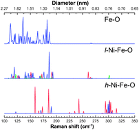 Graphical abstract: Single walled carbon nanotube growth and chirality dependence on catalyst composition