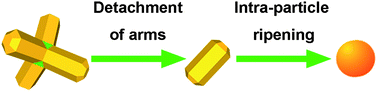 Graphical abstract: Shape control of colloidal Mn doped ZnO nanocrystals and their visible light photocatalytic properties