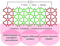 Graphical abstract: Intrinsic electronic and transport properties of graphyne sheets and nanoribbons