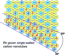 Graphical abstract: Growth of single-walled carbon nanotubes with large chiral angles on rhodium nanoparticles