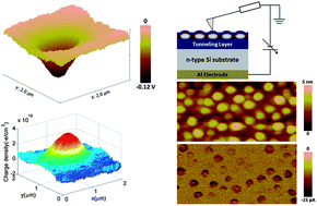 Graphical abstract: Nanoscale quantification of charge injection and transportation process in Si-nanocrystal based sandwiched structure