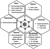 Graphical abstract: Graphene for energy solutions and its industrialization