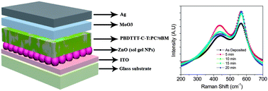 Graphical abstract: Enhanced charge transport and photovoltaic performance of PBDTTT-C-T/PC70BM solar cells via UV–ozone treatment