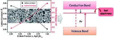 Graphical abstract: Ternary alloyed AgClxBr1−x nanocrystals: facile modulation of electronic structures toward advanced photocatalytic performance