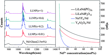 Graphical abstract: Synthesis and strong near-infrared fluorescence of LiLa1−xNdx(PO3)4 nanocrystals with high doping concentrations