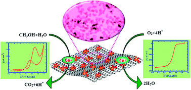 Graphical abstract: A facile approach for in situ synthesis of graphene–branched-Pt hybrid nanostructures with excellent electrochemical performance