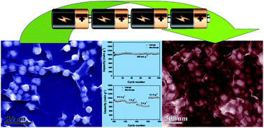 Graphical abstract: One-pot synthesis of hematite@graphene core@shell nanostructures for superior lithium storage