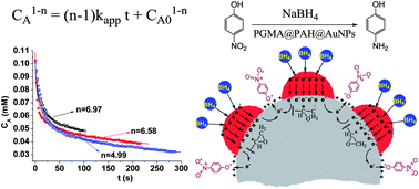Graphical abstract: Revisiting catalytic model reaction p-nitrophenol/NaBH4 using metallic nanoparticles coated on polymeric spheres